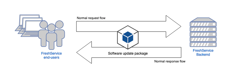 Normal software update flow for FreshService software.