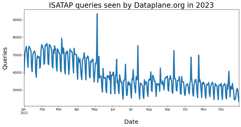 Figure1: The number of ISATAP DNS Queries seen by dataplane.org in 2023.