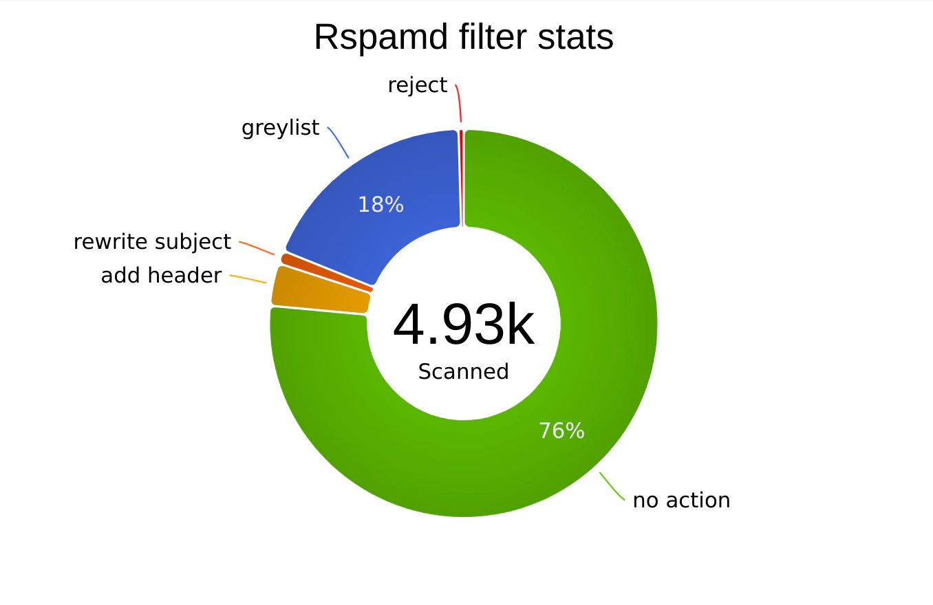 Rspamd filtering statistics.